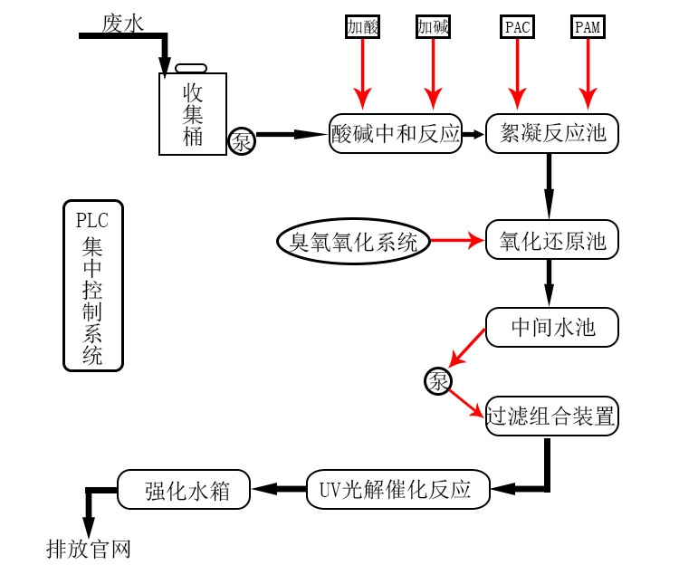 學(xué)校實驗室污水處理設(shè)備